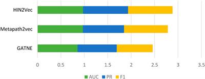 LPIH2V: LncRNA-protein interactions prediction using HIN2Vec based on heterogeneous networks model